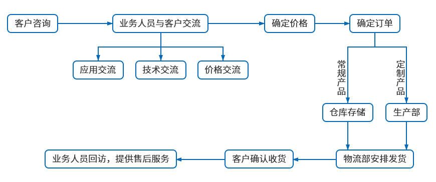 雙頭鉚接機訂貨流程
